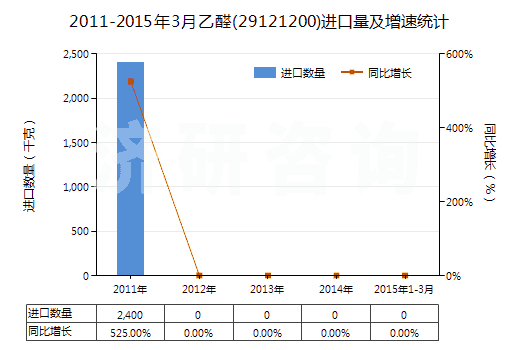2011-2015年3月乙醛(29121200)進(jìn)口量及增速統(tǒng)計 2011-2015年3月乙醛(29121200)進(jìn)口量及增速統(tǒng)計
